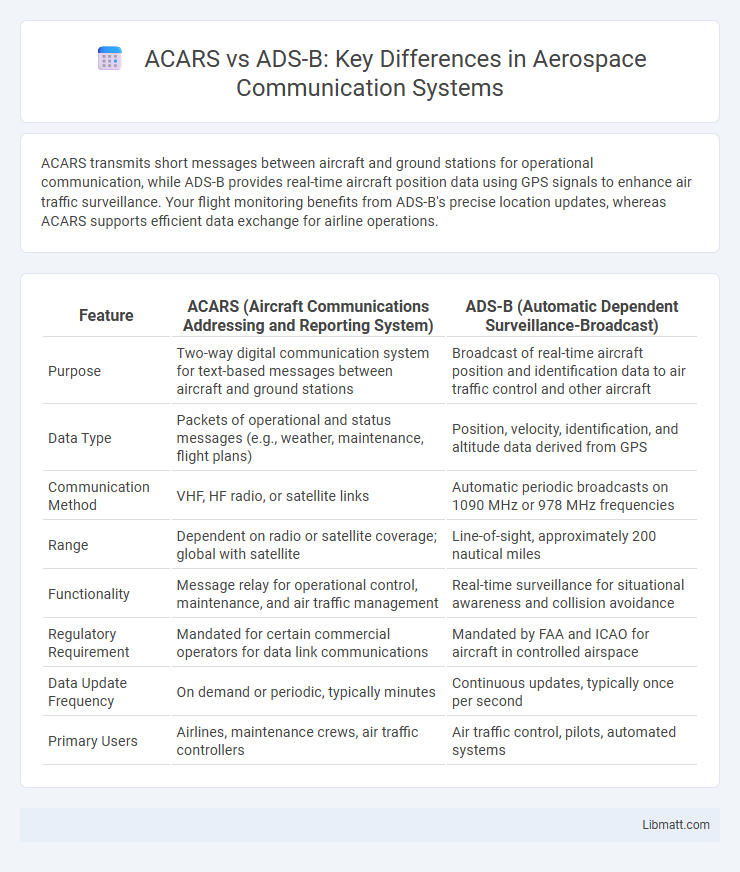 ACARS vs ADS-B: Key Differences in Aerospace Communication Systems