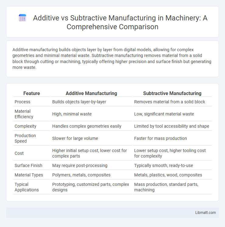 Additive vs Subtractive Manufacturing in Machinery: A Comprehensive Comparison