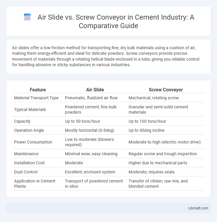 Air Slide vs. Screw Conveyor in Cement Industry: A Comparative Guide