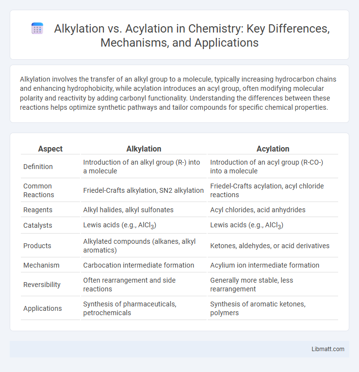 Alkylation vs. Acylation in Chemistry: Key Differences, Mechanisms, and Applications