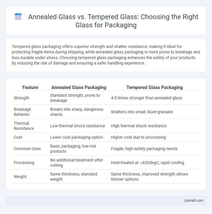 Annealed Glass vs. Tempered Glass: Choosing the Right Glass for Packaging