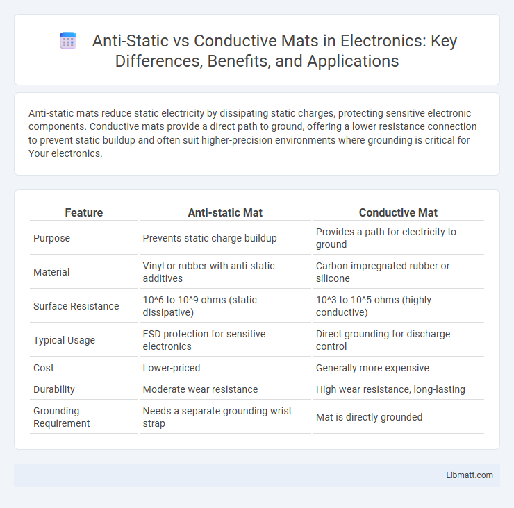 Anti-Static vs Conductive Mats in Electronics: Key Differences, Benefits, and Applications
