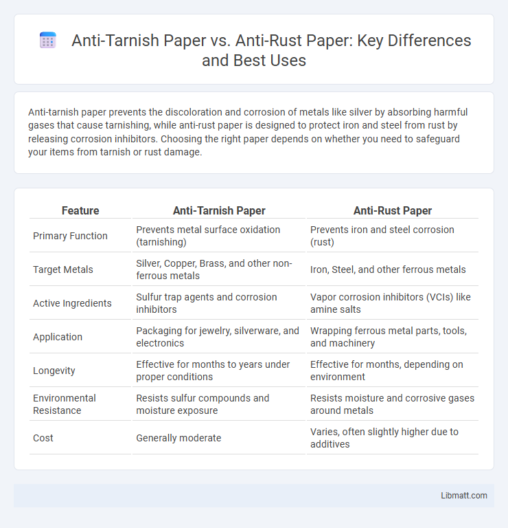 Anti-Tarnish Paper vs. Anti-Rust Paper: Key Differences and Best Uses