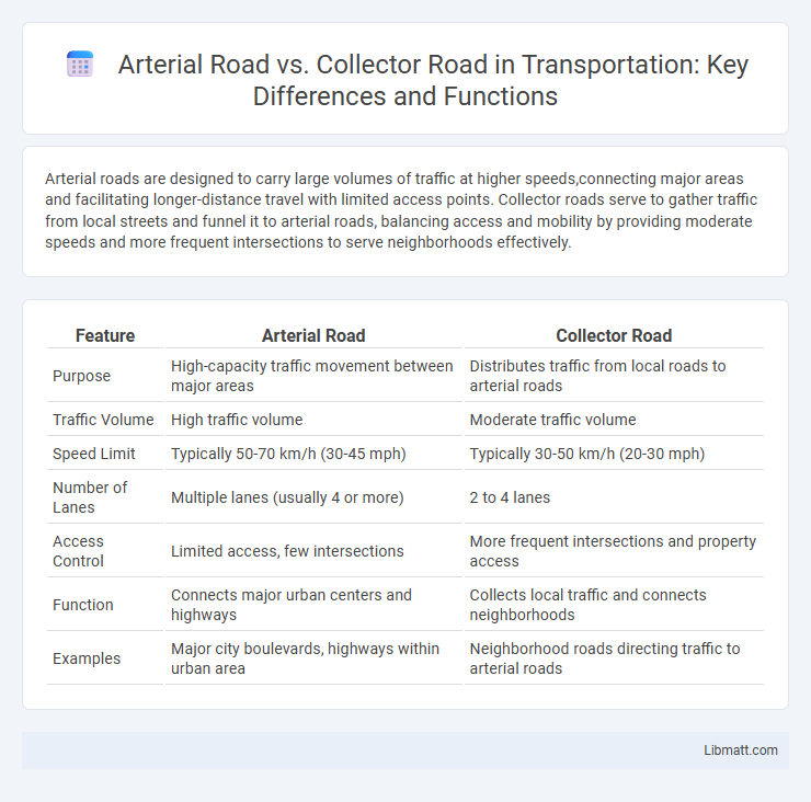 Arterial Road vs. Collector Road in Transportation: Key Differences and Functions
