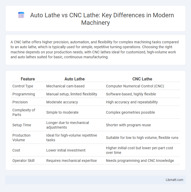 Auto Lathe vs CNC Lathe: Key Differences in Modern Machinery