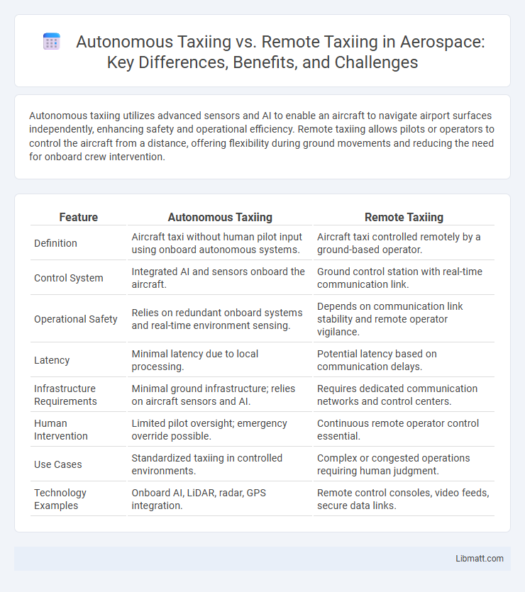 Autonomous Taxiing vs. Remote Taxiing in Aerospace: Key Differences, Benefits, and Challenges