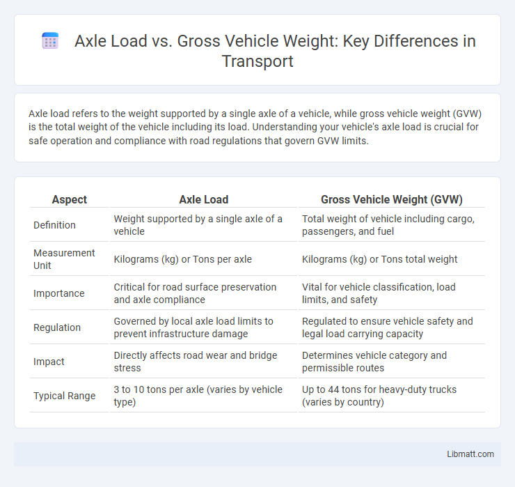 Axle Load vs. Gross Vehicle Weight: Key Differences in Transport