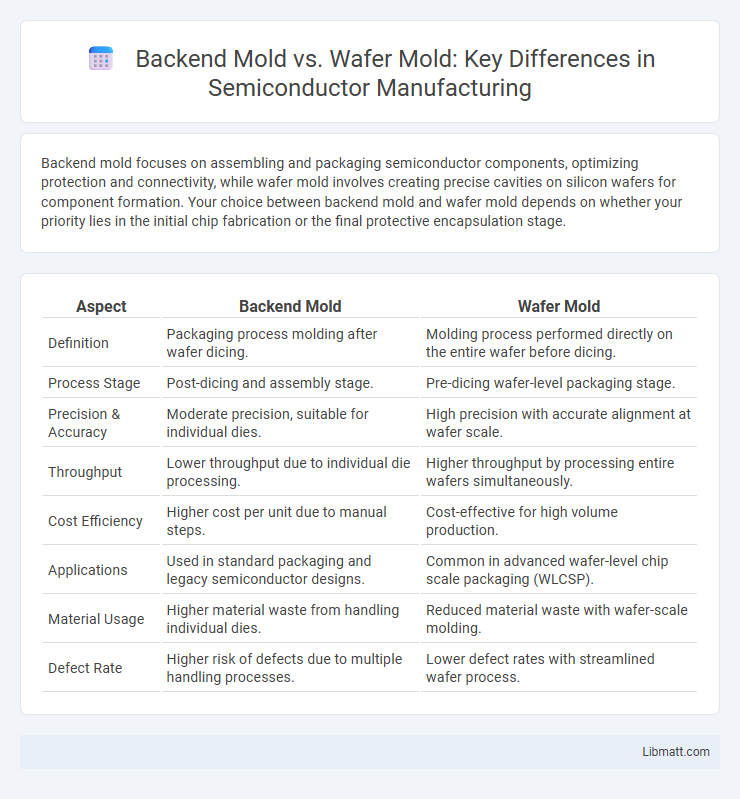 Backend Mold vs. Wafer Mold: Key Differences in Semiconductor Manufacturing