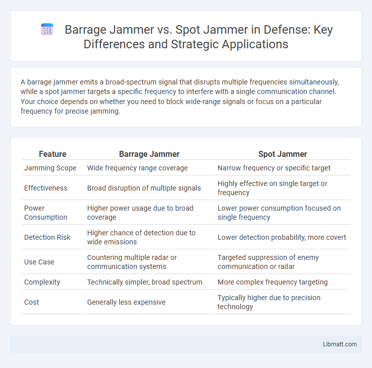 Barrage Jammer vs. Spot Jammer in Defense: Key Differences and Strategic Applications