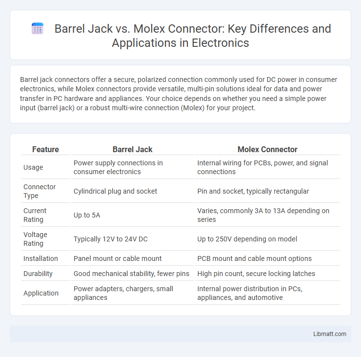 Barrel Jack vs. Molex Connector: Key Differences and Applications in Electronics
