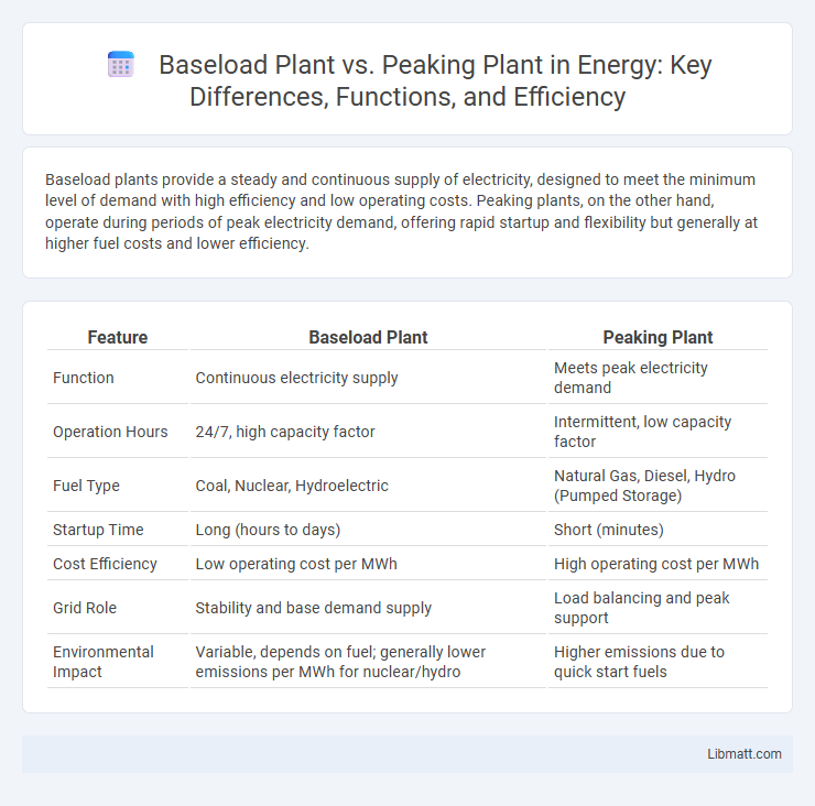 Baseload Plant vs. Peaking Plant in Energy: Key Differences, Functions, and Efficiency