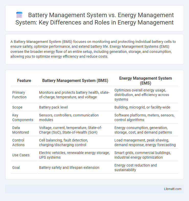 Battery Management System vs. Energy Management System: Key Differences and Roles in Energy Management