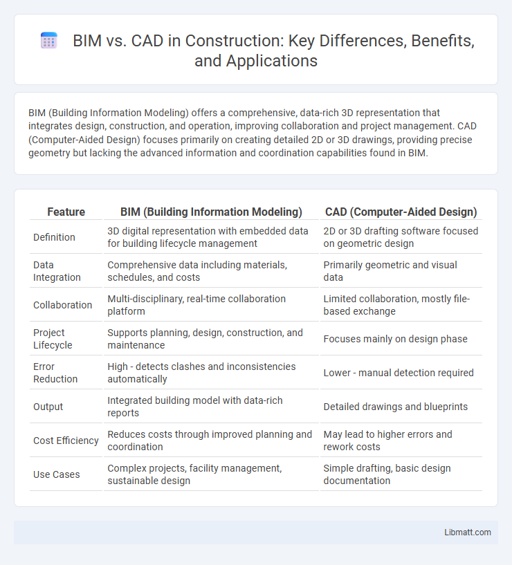 BIM vs. CAD in Construction: Key Differences, Benefits, and Applications