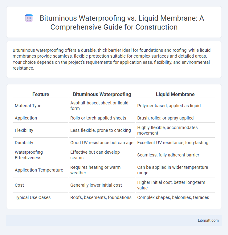 Bituminous Waterproofing vs. Liquid Membrane: A Comprehensive Guide for Construction