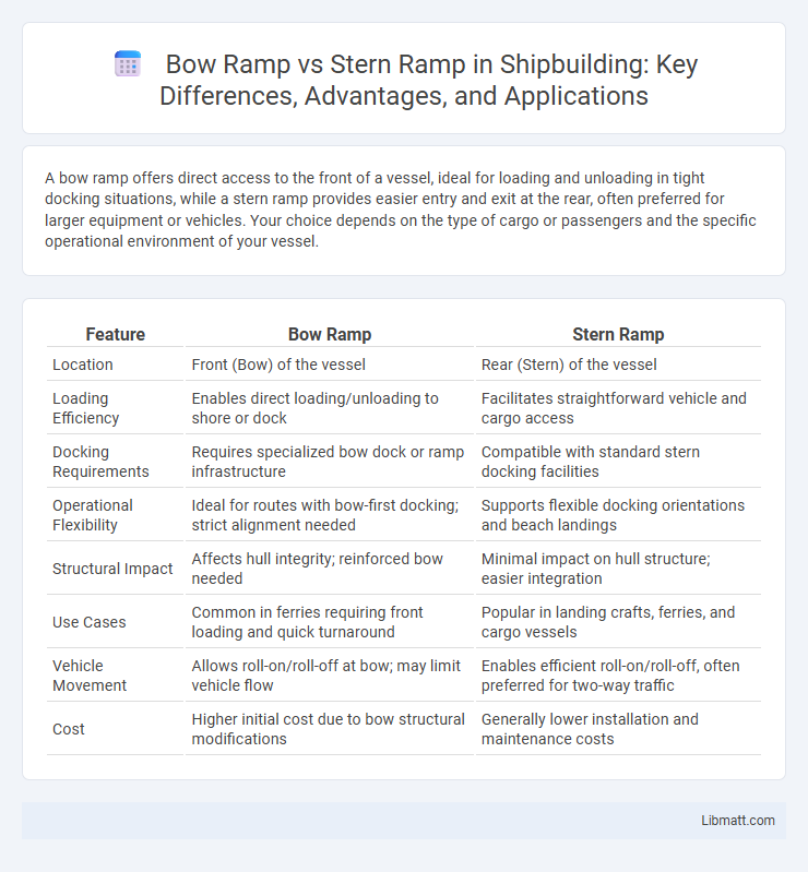Bow Ramp vs Stern Ramp in Shipbuilding: Key Differences, Advantages, and Applications