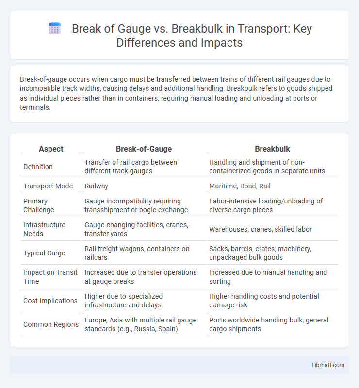 Break of Gauge vs. Breakbulk in Transport: Key Differences and Impacts