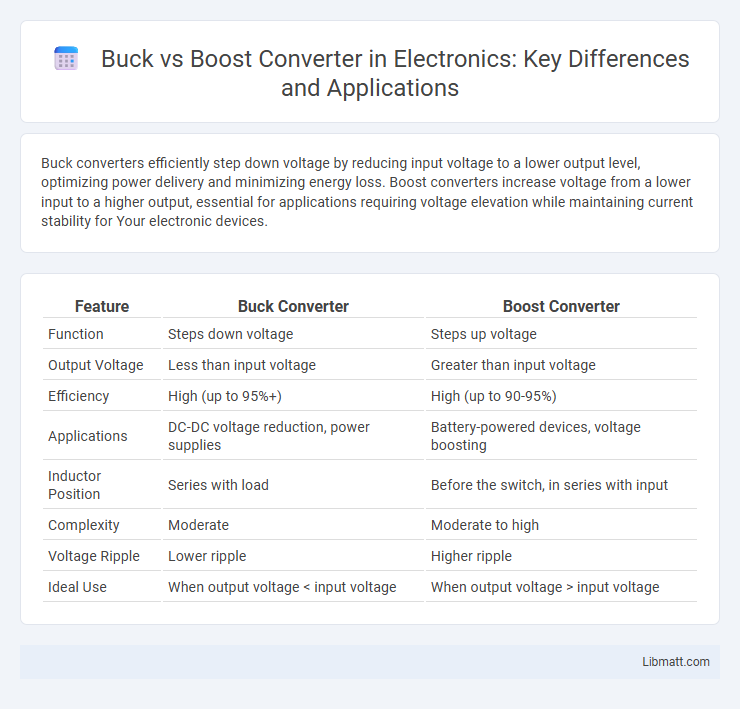 Buck vs Boost Converter in Electronics: Key Differences and Applications