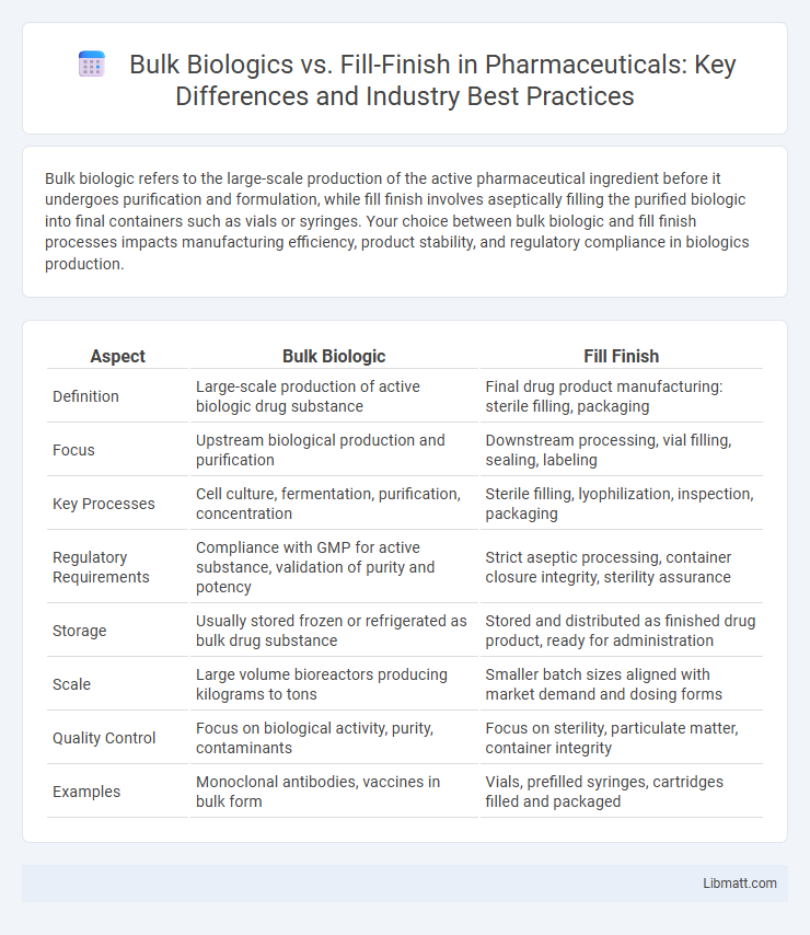 Bulk Biologics vs. Fill-Finish in Pharmaceuticals: Key Differences and Industry Best Practices