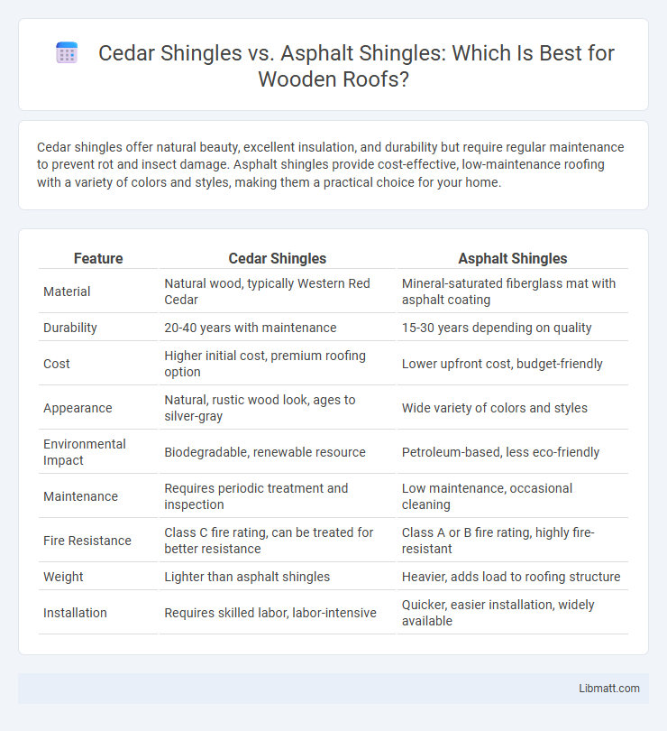 Cedar Shingles vs. Asphalt Shingles: Which Is Best for Wooden Roofs?