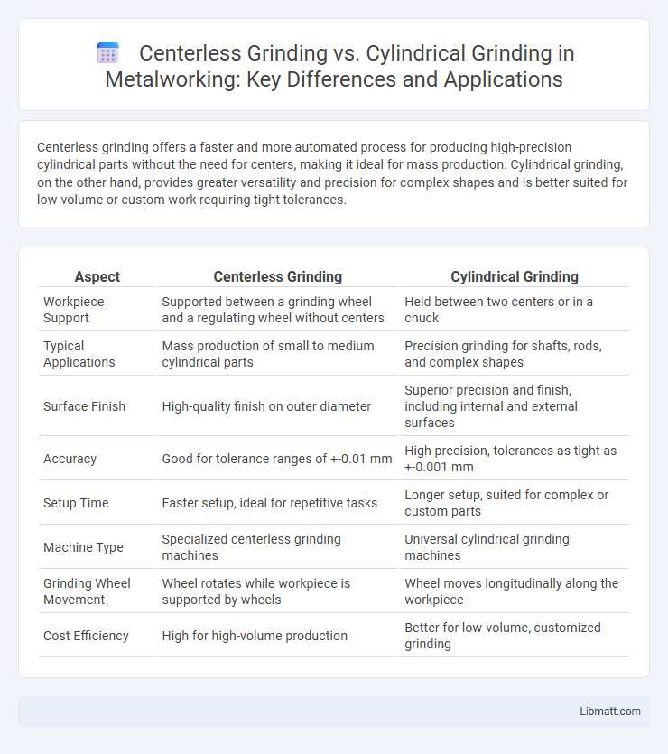 Centerless Grinding vs. Cylindrical Grinding in Metalworking: Key Differences and Applications