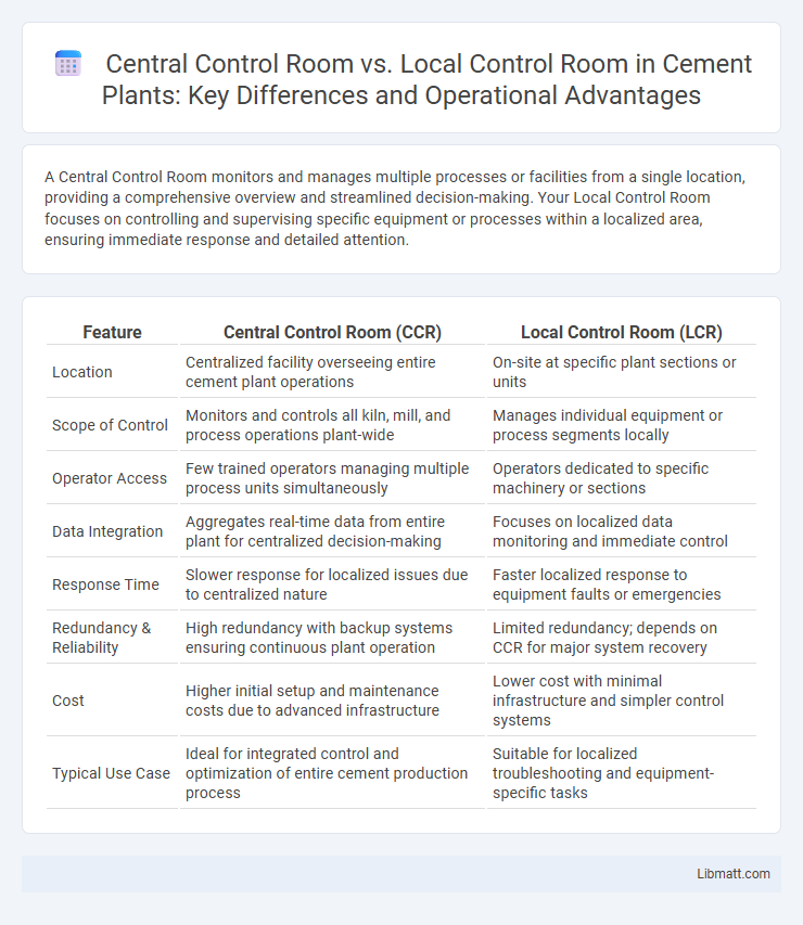 Central Control Room vs. Local Control Room in Cement Plants: Key Differences and Operational Advantages