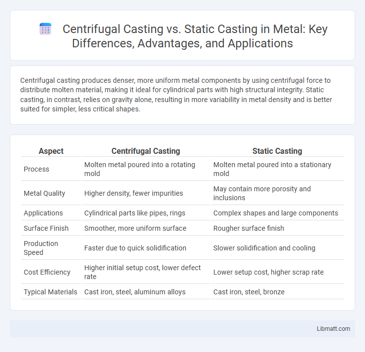 Centrifugal Casting vs. Static Casting in Metal: Key Differences, Advantages, and Applications