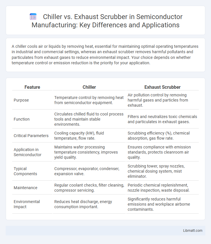 Chiller vs. Exhaust Scrubber in Semiconductor Manufacturing: Key Differences and Applications