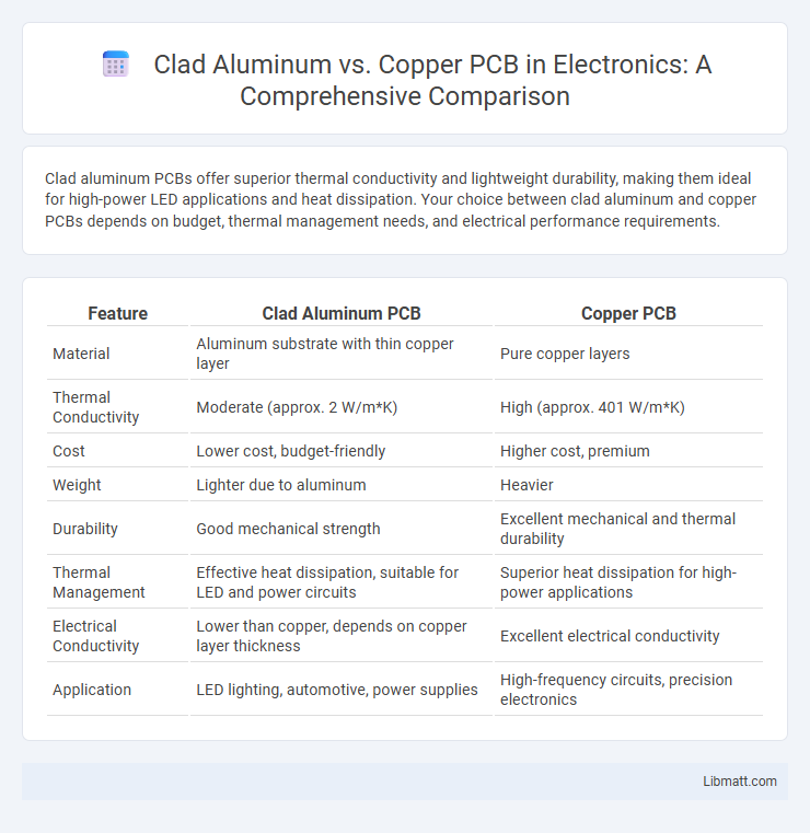 Clad Aluminum vs. Copper PCB in Electronics: A Comprehensive Comparison