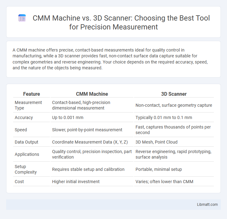 CMM Machine vs. 3D Scanner: Choosing the Best Tool for Precision Measurement