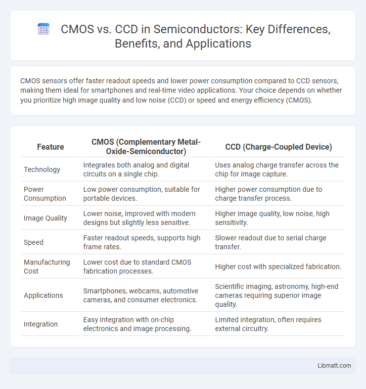 CMOS vs. CCD in Semiconductors: Key Differences, Benefits, and Applications