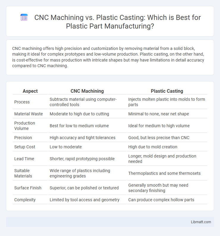 CNC Machining vs. Plastic Casting: Which is Best for Plastic Part Manufacturing?