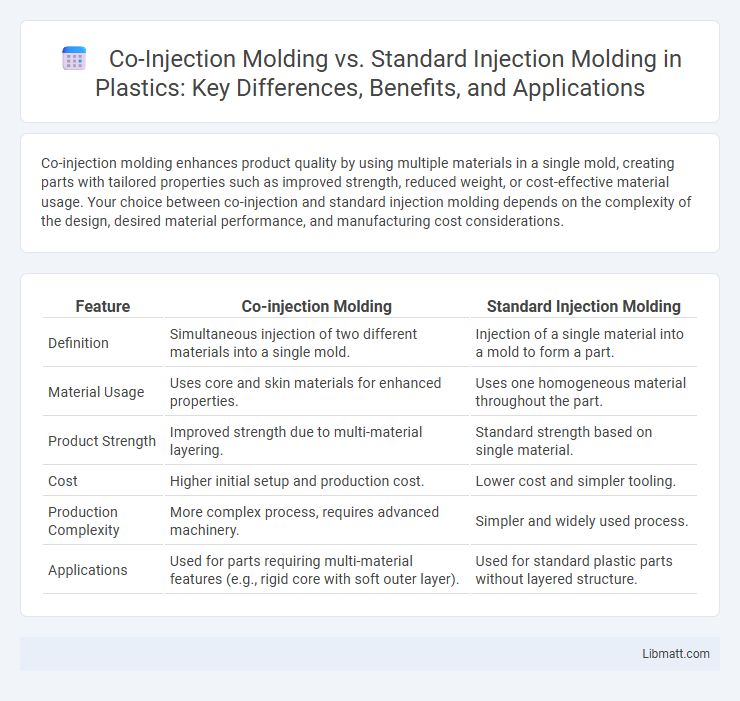 Co-Injection Molding vs. Standard Injection Molding in Plastics: Key Differences, Benefits, and Applications