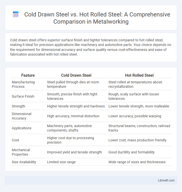 Cold Drawn Steel vs. Hot Rolled Steel: A Comprehensive Comparison in Metalworking
