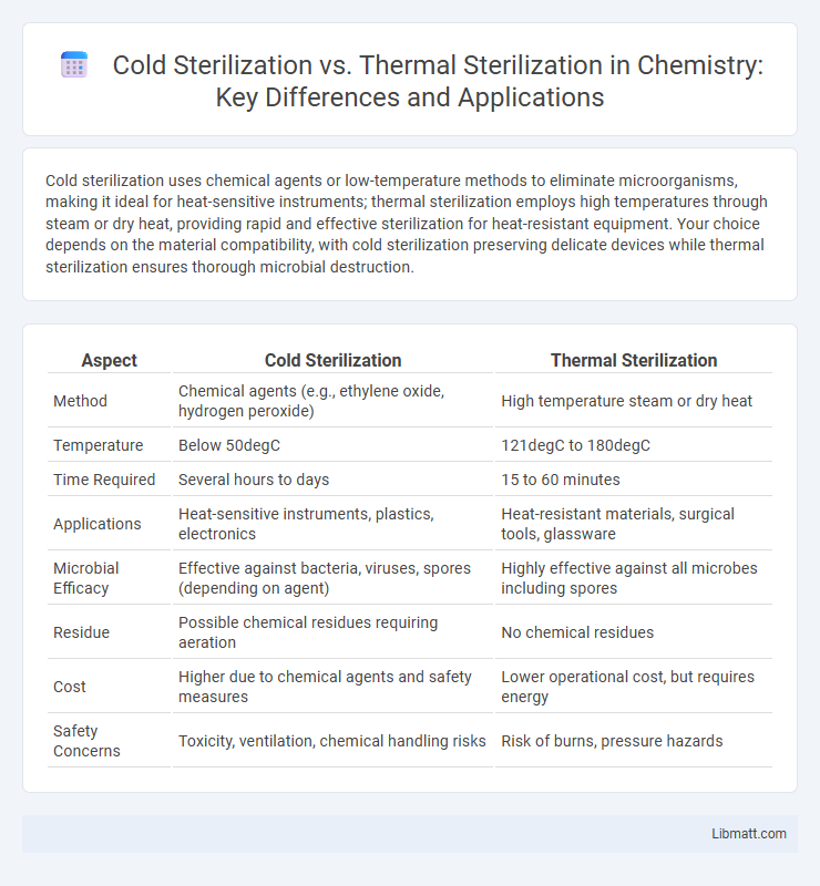 Cold Sterilization vs. Thermal Sterilization in Chemistry: Key Differences and Applications