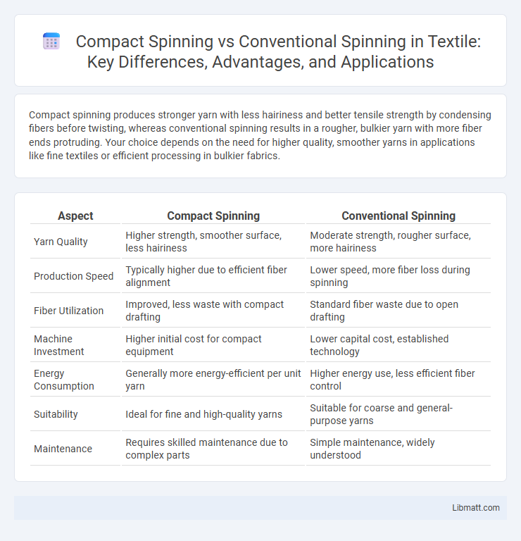 Compact Spinning vs Conventional Spinning in Textile: Key Differences, Advantages, and Applications