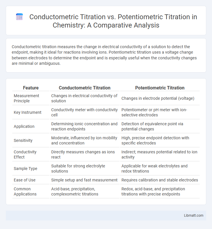 Conductometric Titration vs. Potentiometric Titration in Chemistry: A Comparative Analysis
