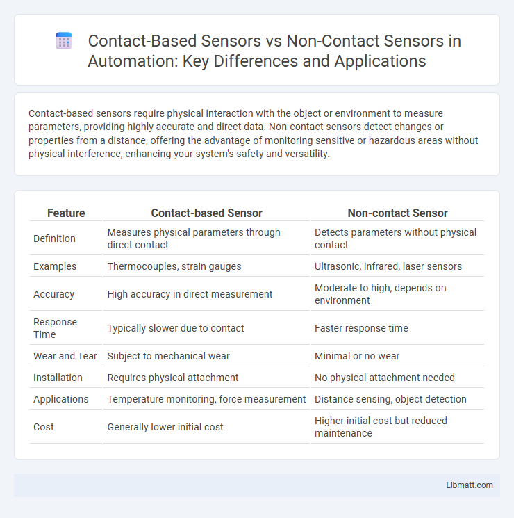Contact-Based Sensors vs Non-Contact Sensors in Automation: Key Differences and Applications