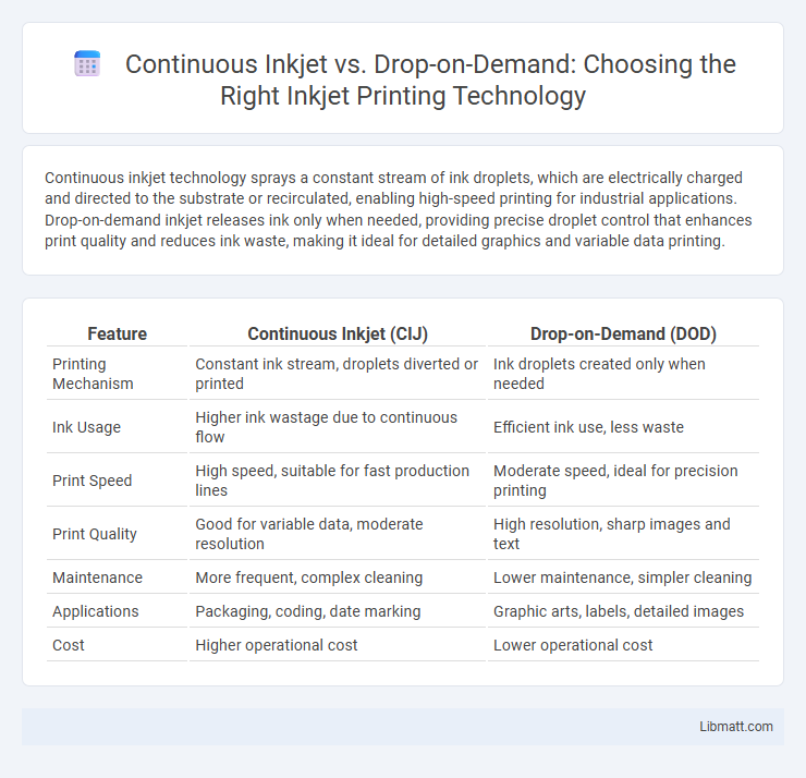 Continuous Inkjet vs. Drop-on-Demand: Choosing the Right Inkjet Printing Technology