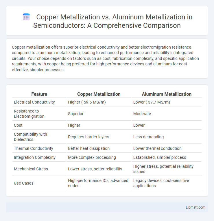 Copper Metallization vs. Aluminum Metallization in Semiconductors: A Comprehensive Comparison