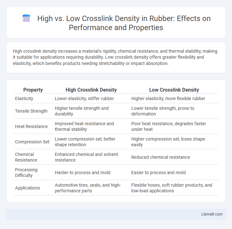High vs. Low Crosslink Density in Rubber: Effects on Performance and Properties