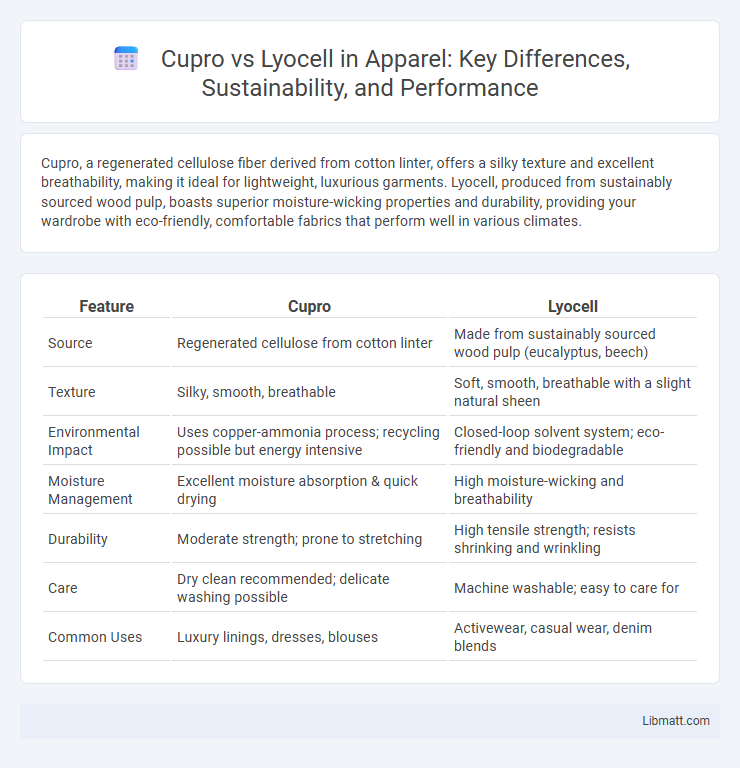 Cupro vs Lyocell in Apparel: Key Differences, Sustainability, and Performance