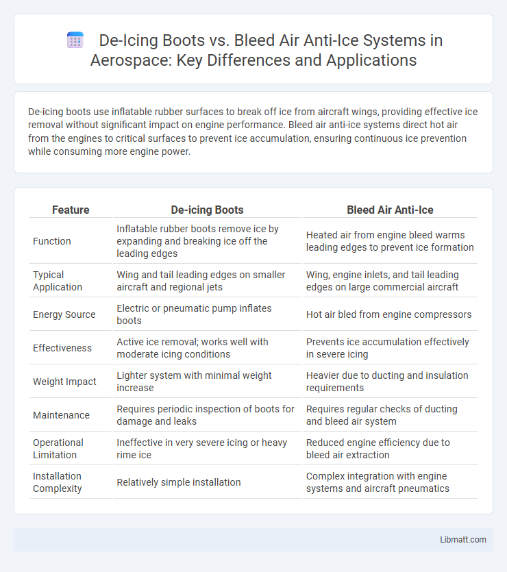 De-Icing Boots vs. Bleed Air Anti-Ice Systems in Aerospace: Key Differences and Applications