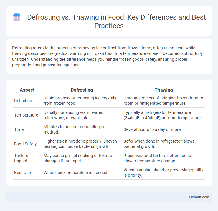 Defrosting vs. Thawing in Food: Key Differences and Best Practices
