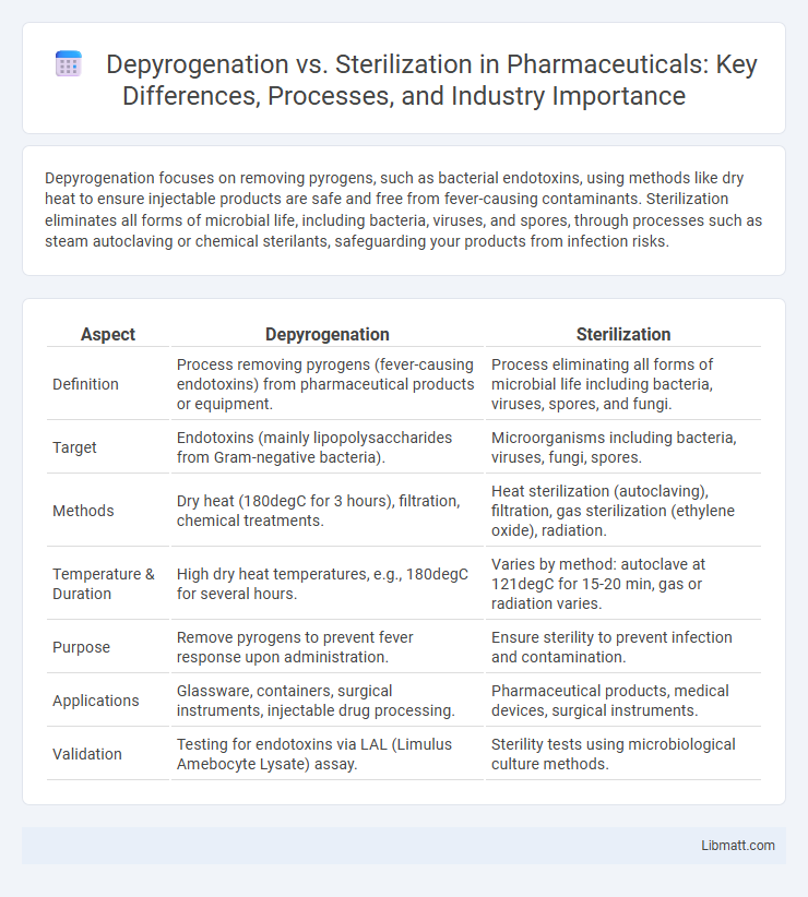 Depyrogenation vs. Sterilization in Pharmaceuticals: Key Differences, Processes, and Industry Importance