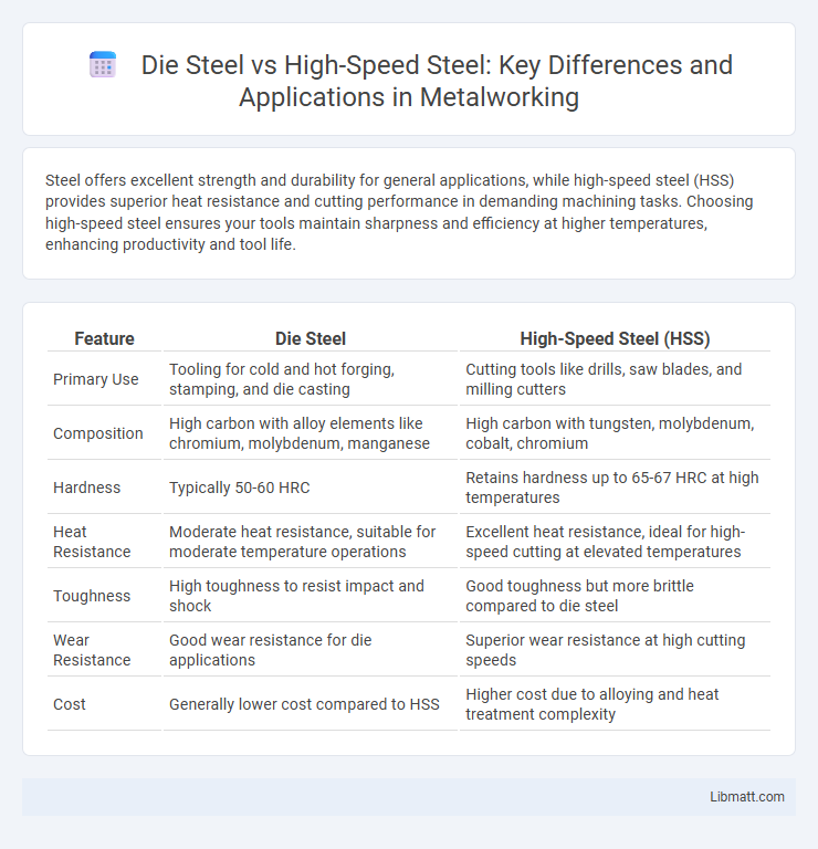 Die Steel vs High-Speed Steel: Key Differences and Applications in Metalworking