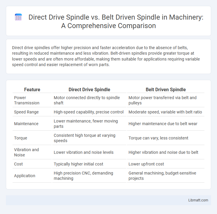 Direct Drive Spindle vs. Belt Driven Spindle in Machinery: A Comprehensive Comparison