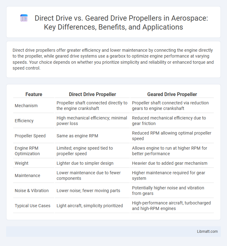 Direct Drive vs. Geared Drive Propellers in Aerospace: Key Differences, Benefits, and Applications