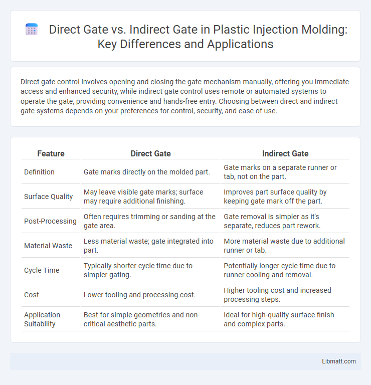 Direct Gate vs. Indirect Gate in Plastic Injection Molding: Key Differences and Applications