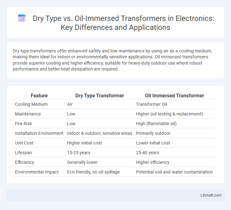 Dry Type vs. Oil-Immersed Transformers in Electronics: Key Differences and Applications