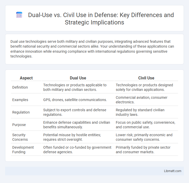 Dual-Use vs. Civil Use in Defense: Key Differences and Strategic Implications